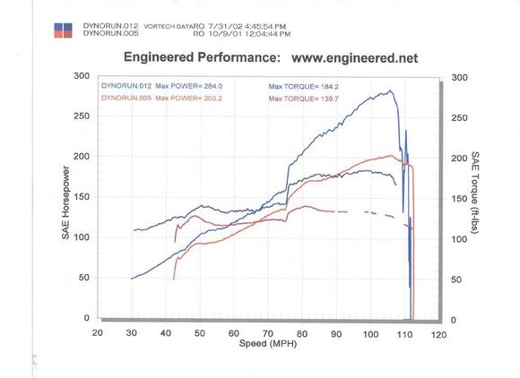 Vortech_S2kTroup_Dyno6.jpg