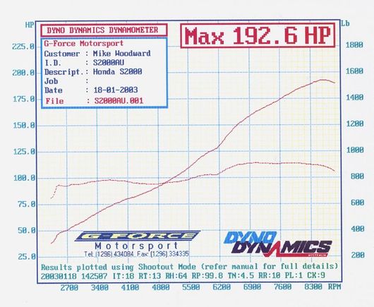 Dyno2