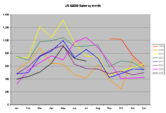 July 2006 sales info