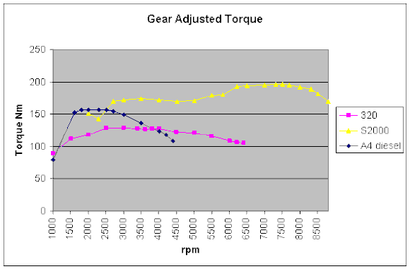 Gear Adjusted torque