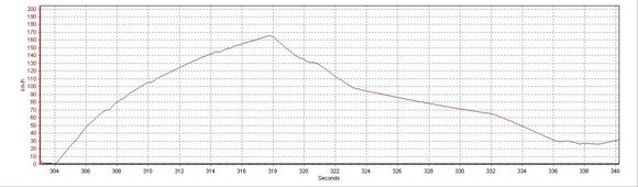 Manos2k Best Run Chart