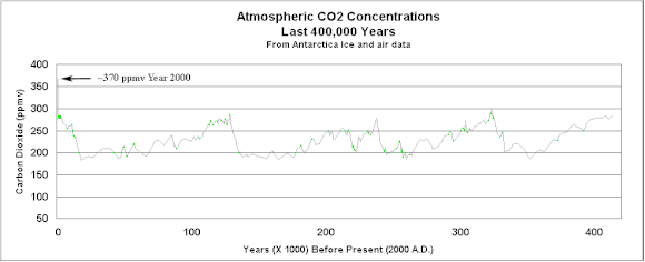 CO2_0-400k_yrs.gif