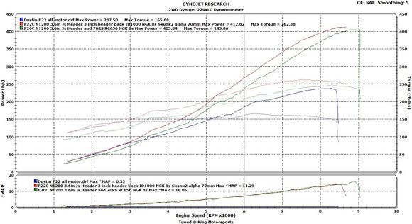 S2000 NA Vs F20C N1200 Vs F22C N1200