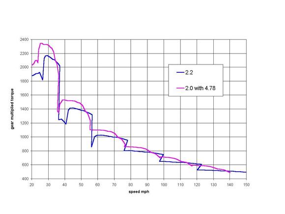 2.2 vs 2.0 w/4.78
