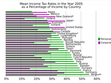 800px Income Taxes By Country.svg