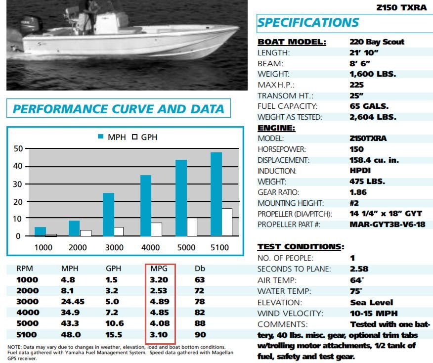 Yamaha 115 Outboard Fuel Consumption Chart