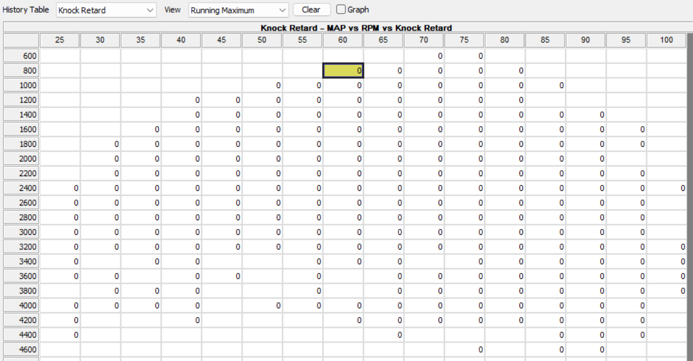 All Zeros when running Knock Retard, Running Maximum